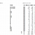 北海道大学の学部別出願状況