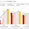 ネットの利用期間と正答率