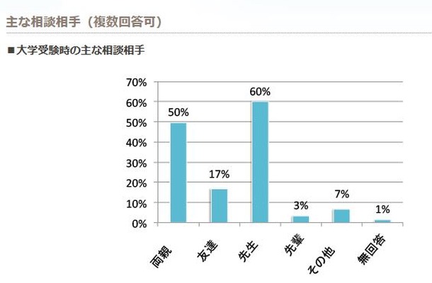 大学受験時のおもな相談相手　画像：全国大学生活協同組合連合会（大学生協）Webサイト
