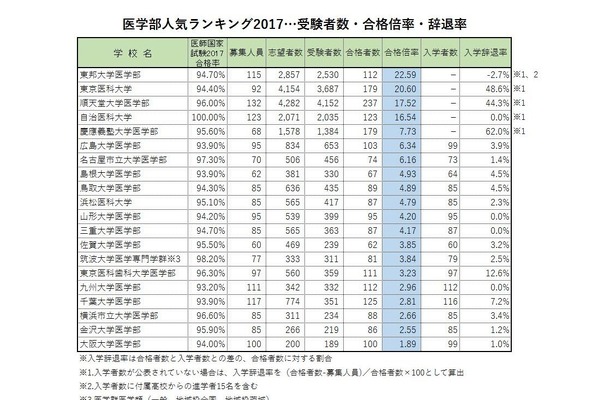 「医学部人気ランキング2017」　合格倍率ランキング