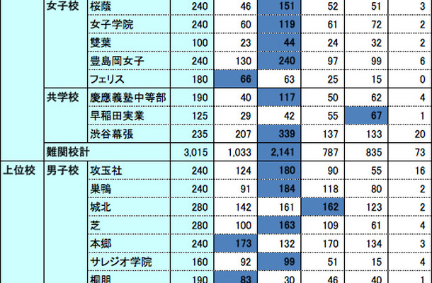 表1：学校別に見た各塾の合格者数（2013年度）