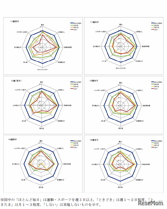 ゆるやかな向上傾向 気になる子どもの体力 運動能力調査結果 3枚目の写真 画像 リセマム