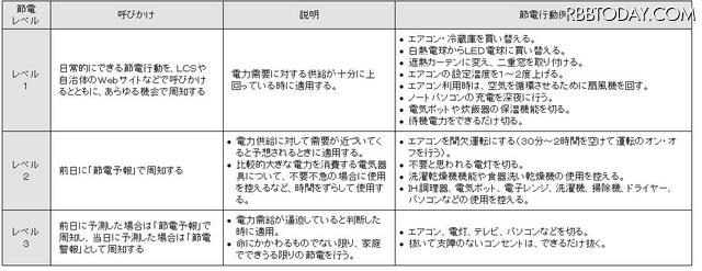 節電レベル 節電レベル