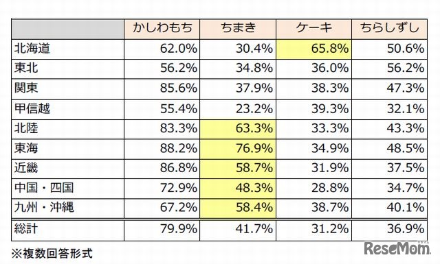 端午の節句に食べる物（地域別）