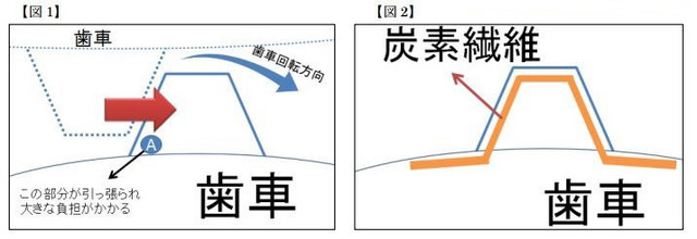 炭素繊維織物で強化した樹脂製歯車