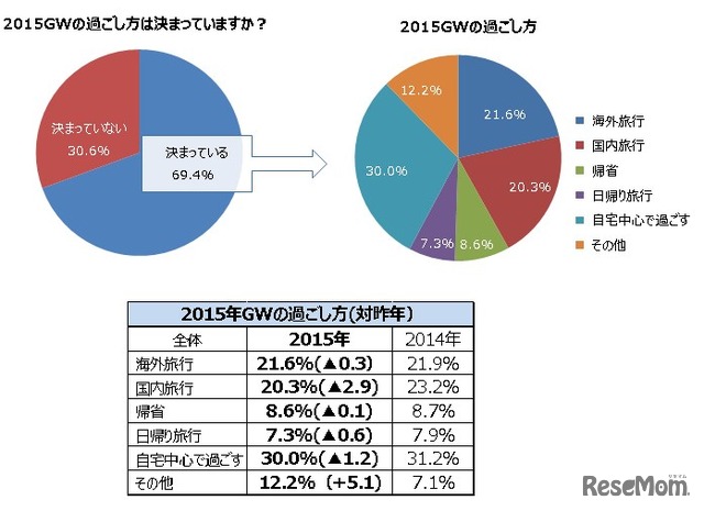 2015年gw休暇平均5 7日 出発は5 2 帰着は5 6が最多 2枚目の写真 画像 リセマム
