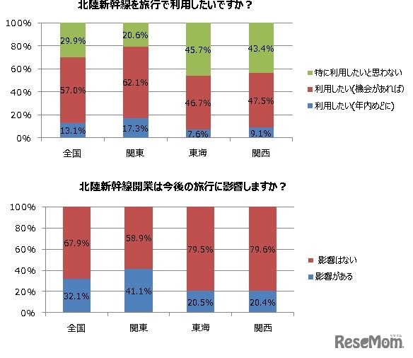 北陸新幹線に関するアンケート