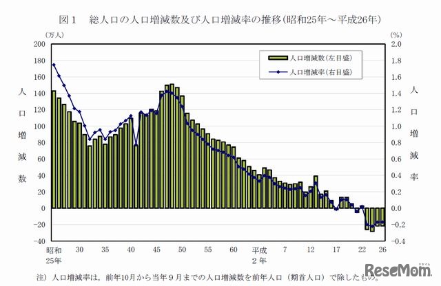 総人口の人口増減数と人口増減率の推移