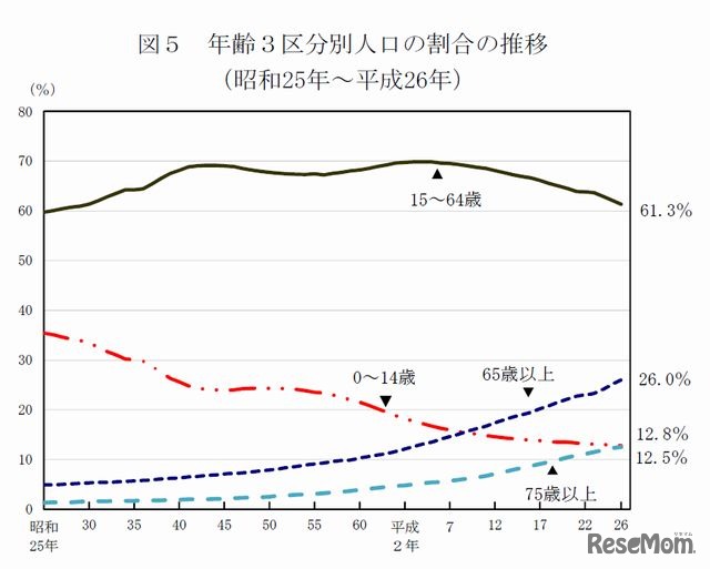 年齢3区分別人口の割合の推移