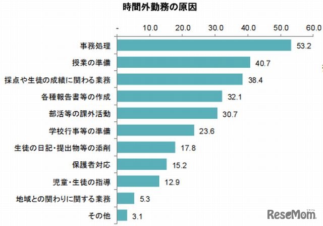 時間外勤務の原因