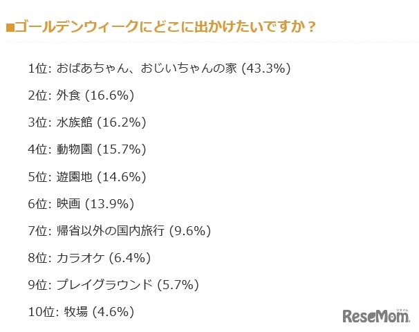 GWにどこに出かけたいか？