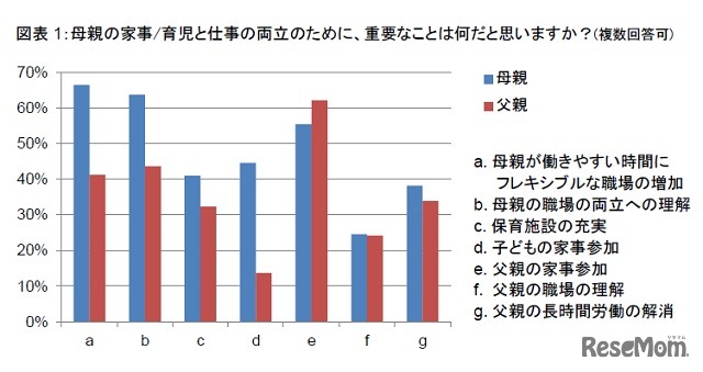 母親の家事/育児と仕事の両立のために、重要なことは？