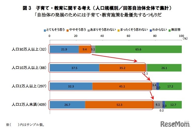 人口規模別の子育て・教育に関する考え