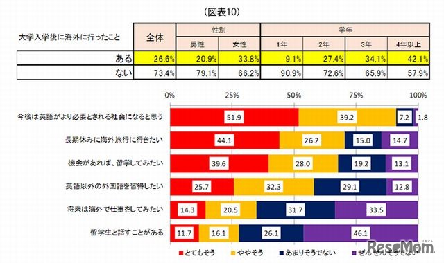 海外の経験や関心