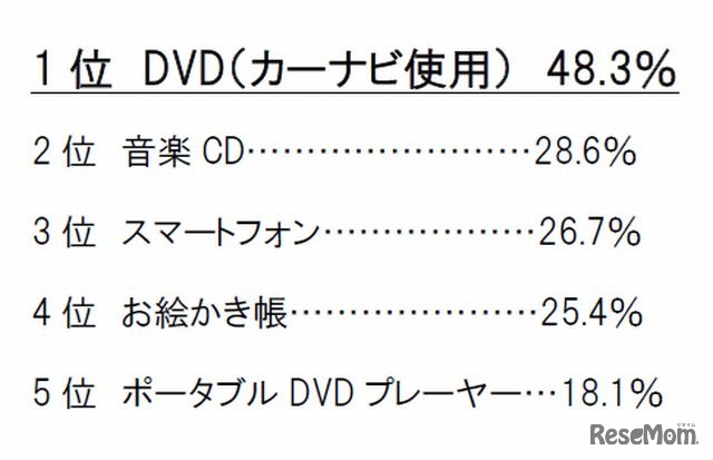 Gw 家族で行きたいのは テーマパーク 遊園地 予算は3万円以下 4枚目の写真 画像 リセマム