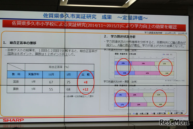 佐賀県佐久市の実証実験で、総合正答率が国語で8ポイント、算数で12ポイント、それぞれ向上