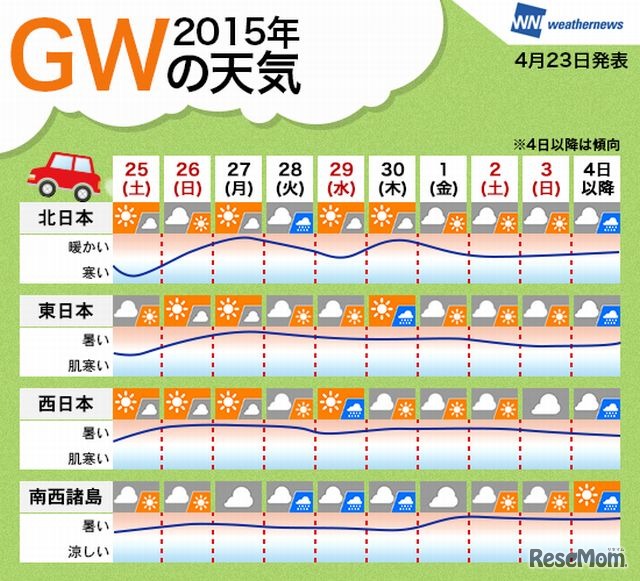 GWの天気予報（ウェザーニューズ）