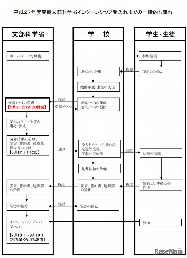 インターン受入れまでの流れ