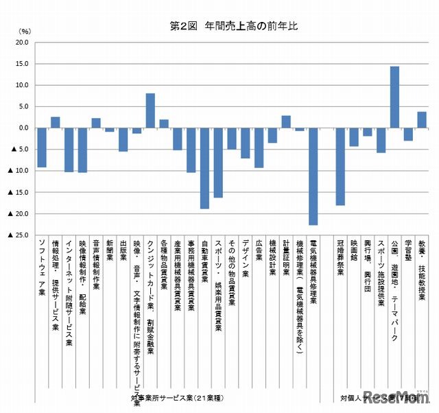 28業種の年間売上高の前年比