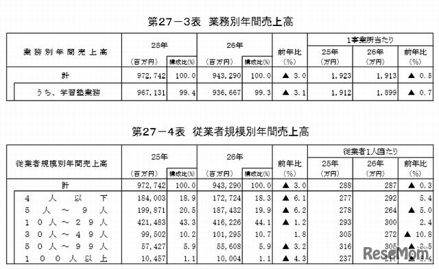 学習塾の年間売上高