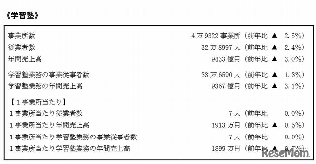 学習塾の実態調査