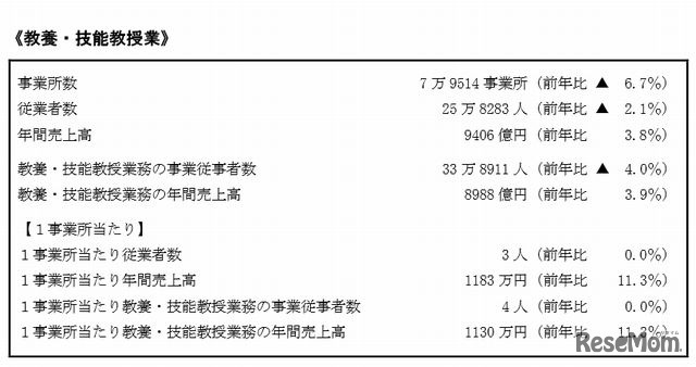 教養・技能教授業の実態調査