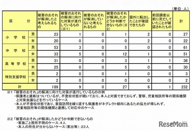 生命・身体に被害が生ずるおそれがあると見込まれた児童生徒