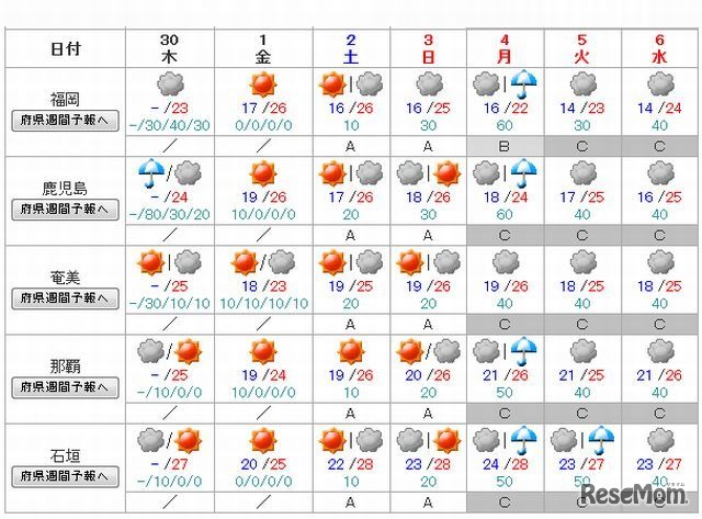 九州・沖縄・奄美の週間天気予報