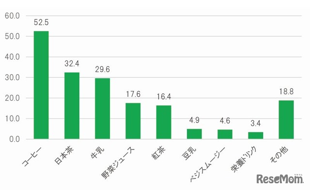 「朝、飲むことが多い飲み物を教えてください」