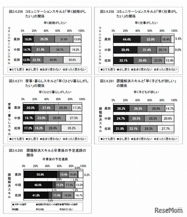 生活スキルと将来に対する意識