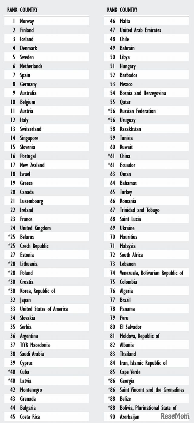 上位90か国