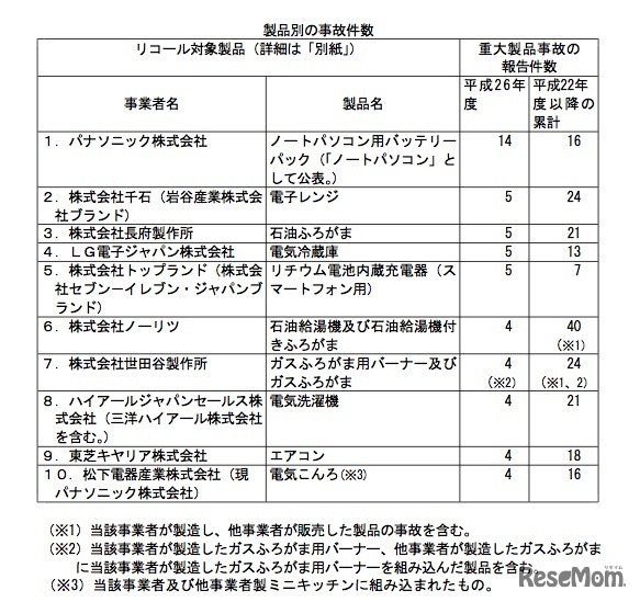 製品別の事故件数、上位10製品