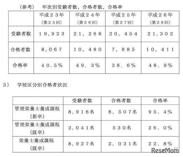 第29回の合格者数と学区別合格者状況