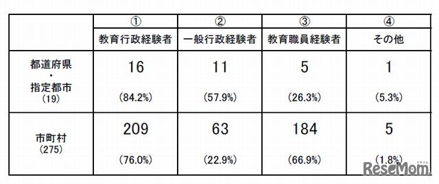 新教育長に任命された人