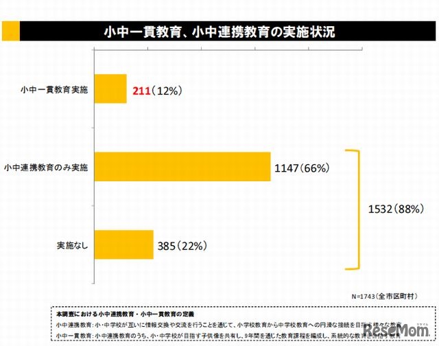 小中一貫教育、小中連携教育の実施状況（市区町村）