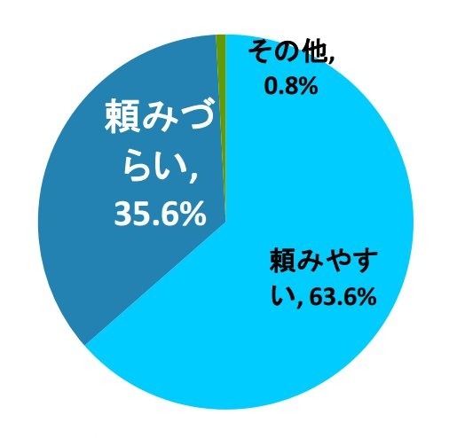 日常の買い物を夫に頼む際、どのように感じますか