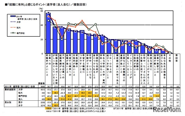 「就職に有利」と感じるポイント（複数回答）