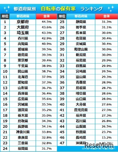 全国自転車保有率ランキング