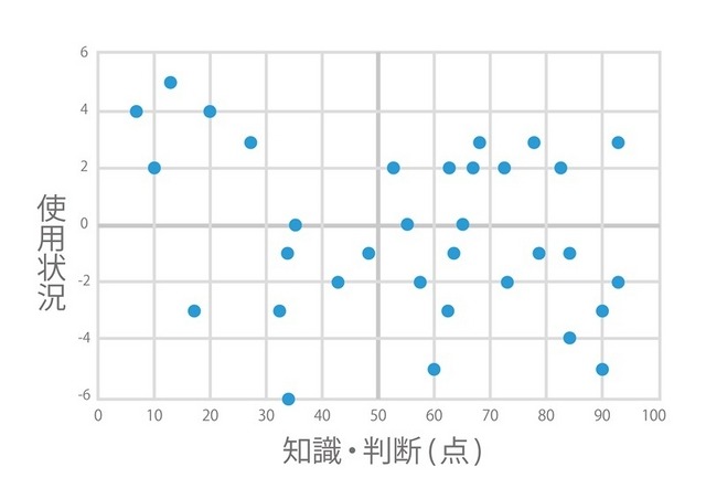 教師専用ページ：診断結果分布図