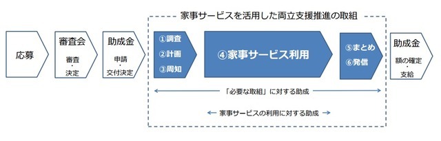 「家事サービスを活用した両立支援推進事業」の流れ