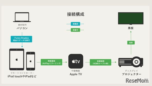 接続構成