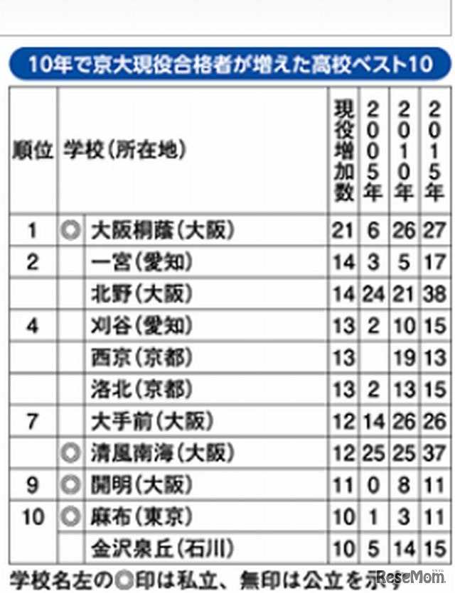 10年で京大現役合格者が増えた高校ベスト10