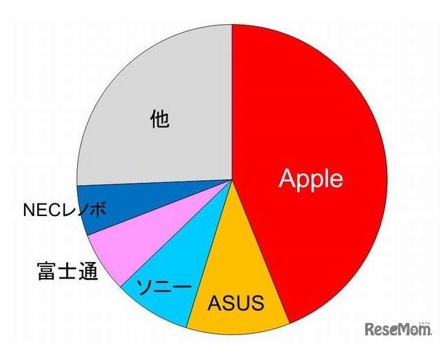 2014年度のタブレット出荷台数シェア