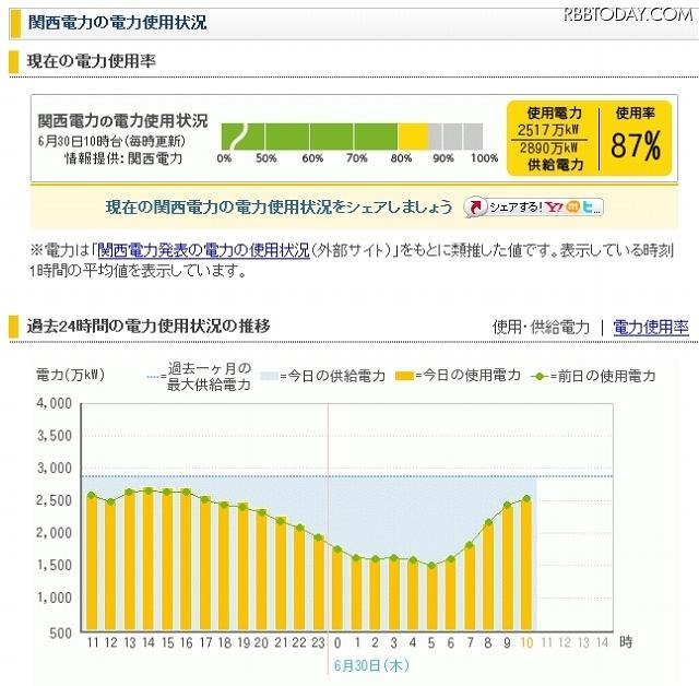 現在の電力使用率、過去24時間の推移などがチェック可能 現在の電力使用率、過去24時間の推移などがチェック可能