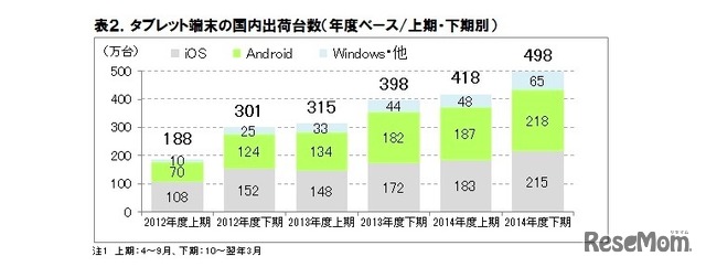 半期ごとの国内出荷台数予測（出典：ICT総研）