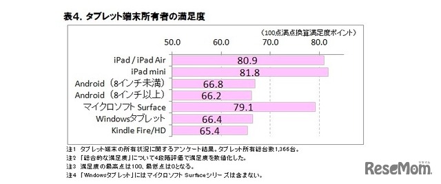 所有者の満足度（出典：ICT総研）