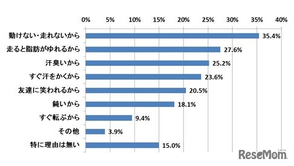 お父さんが太っていて、嫌な理由は（複数回答）