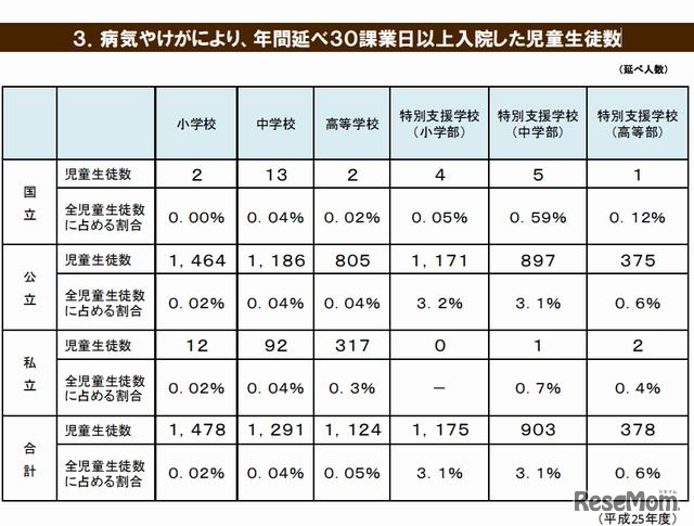 病気やけがにより、年間延べ30課業日以上入院した児童生徒数