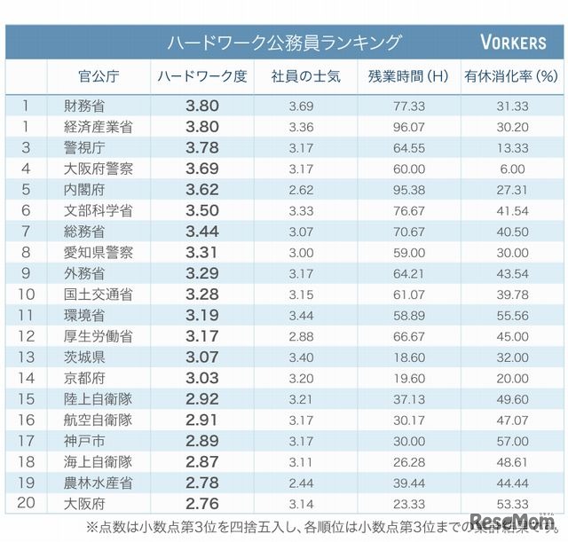 ハードワーク公務員ランキング