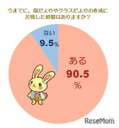 おたより作成に苦戦する？